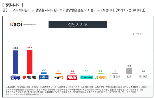 정당지지도 여론조사 결과. [한국사회여론연구소(KSOI) 제공]